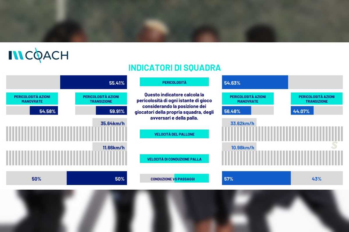 Grafico Inter Napoli: i numeri delle due squadre