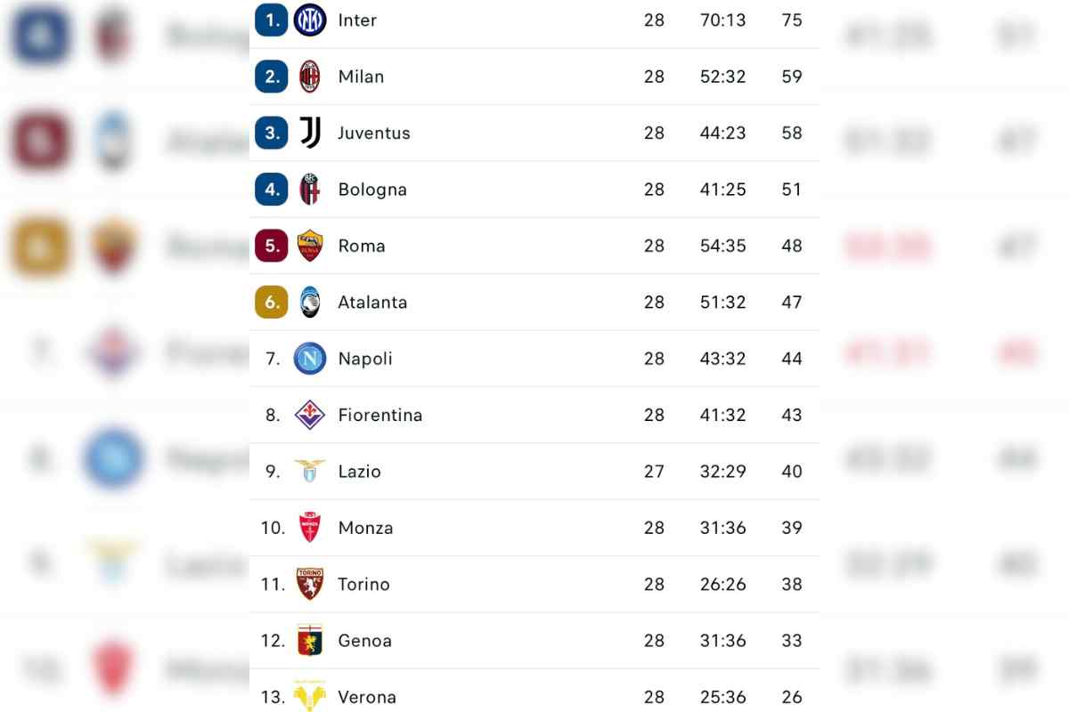 Classifica Serie A 