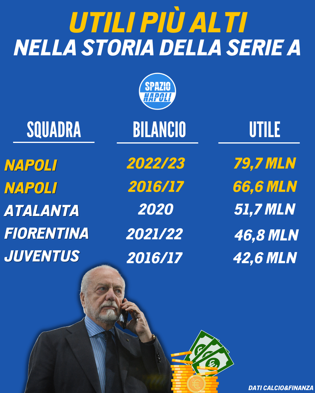Bilancio Napoli Serie A