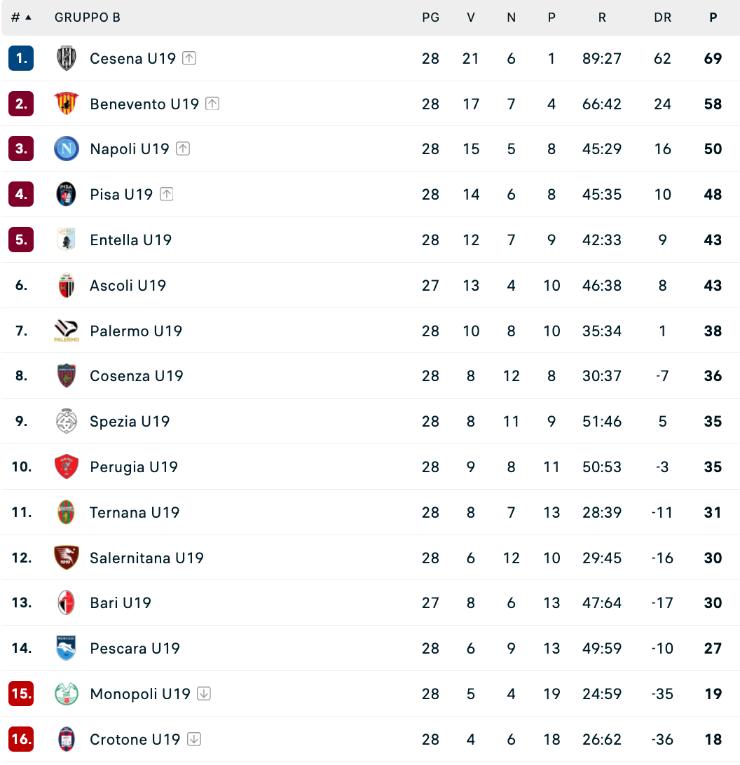 Classifica Campionato Primavera 2 dopo 28 giornate