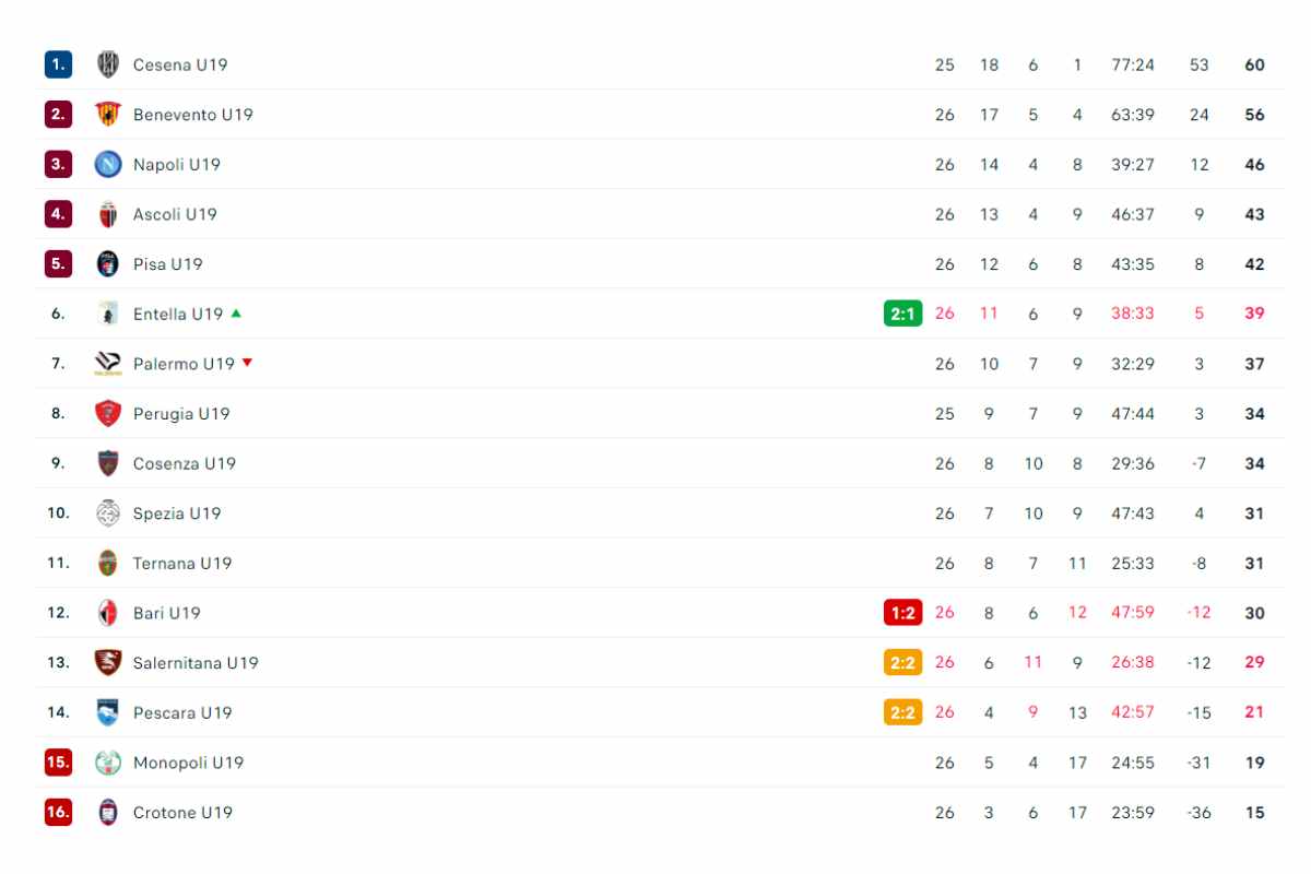 Classifica Napoli Primvera