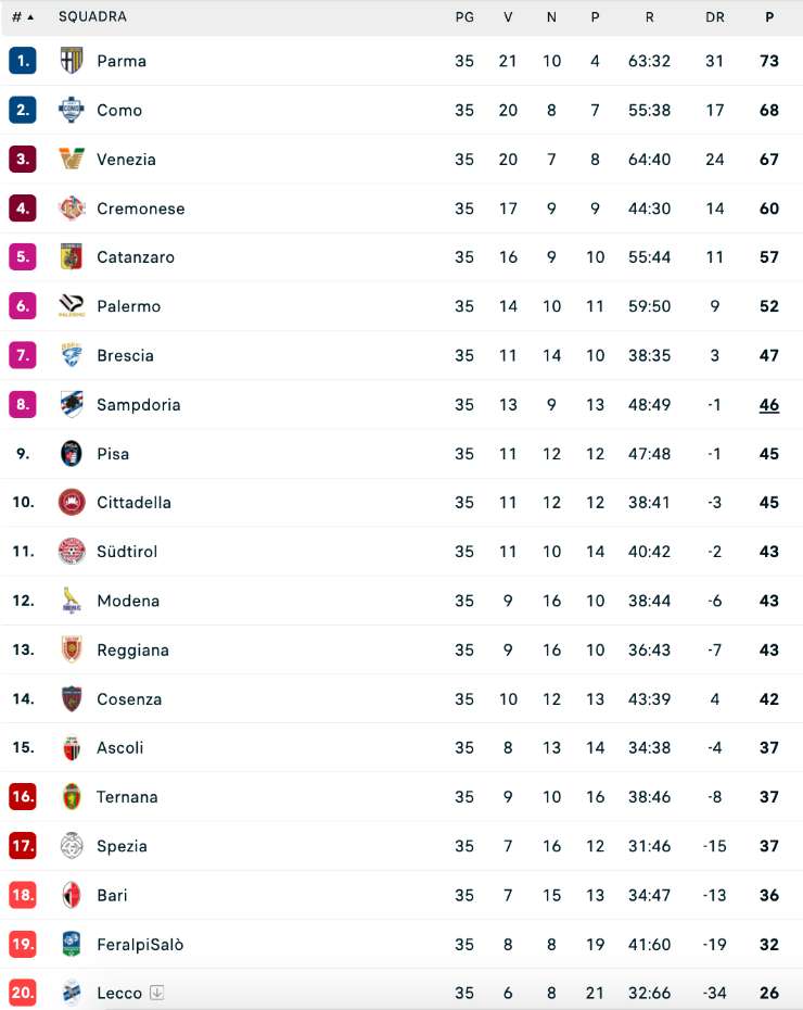 Classifica Serie B