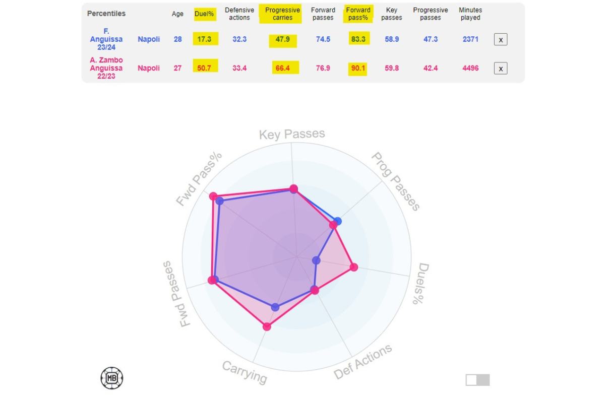 Dati Anguissa: confronto delle stagioni