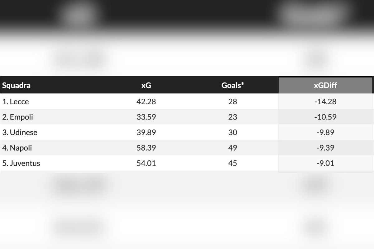 Dati Xg Napoli: i numeri sorprendono