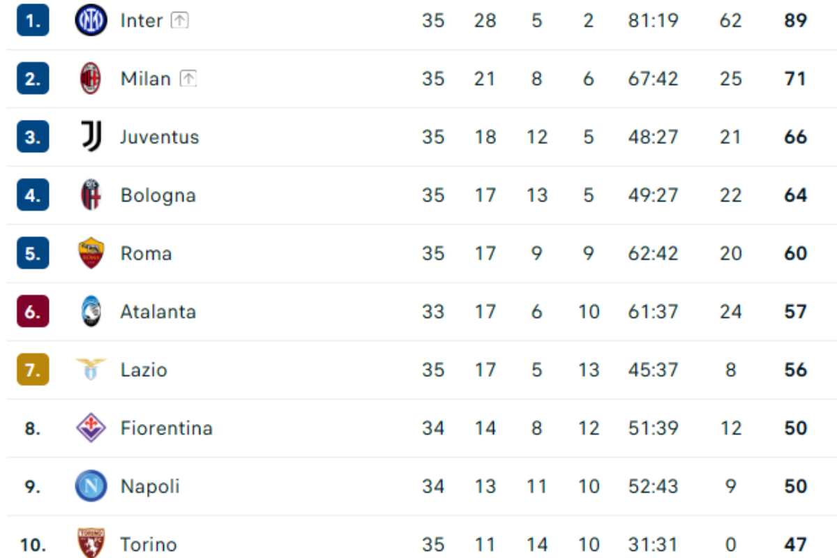 Serie A, la classifica: le chance Champions del Napoli