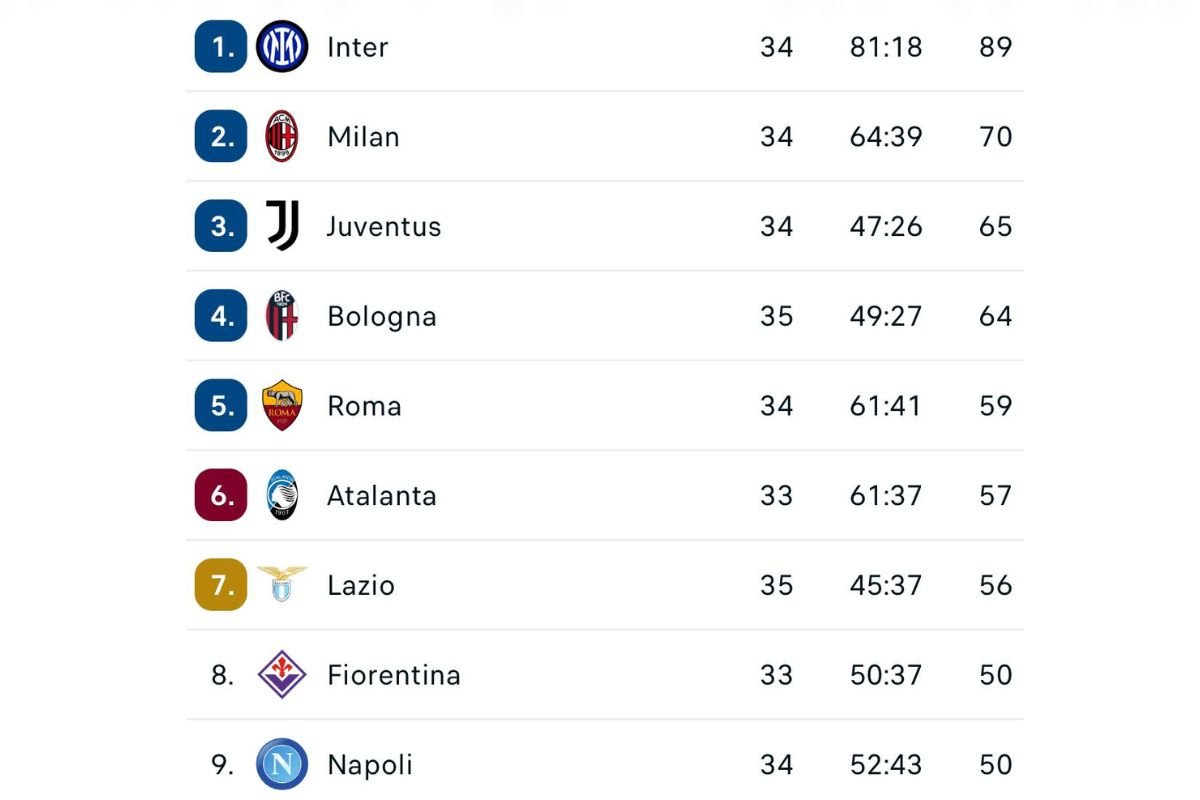 Frena la Lazio: la nuova classifica della Serie A