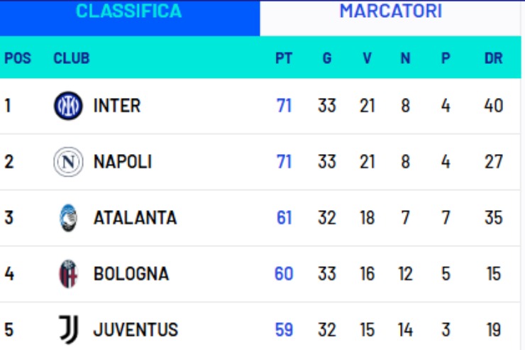 La classifica di Serie A dopo Bologna-Inter