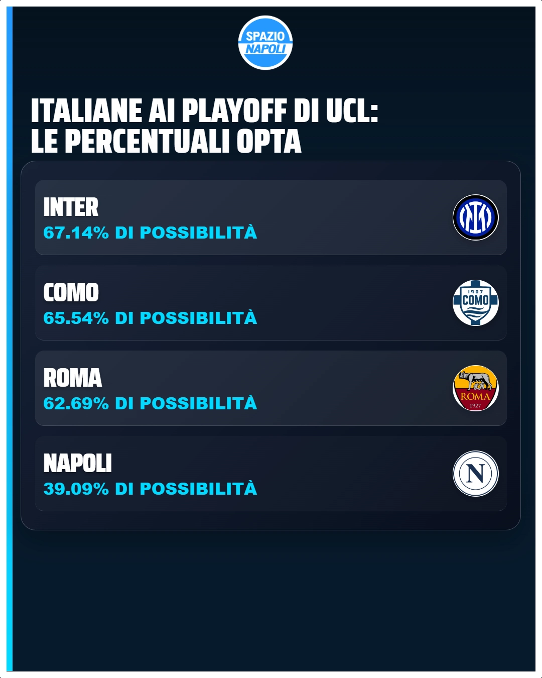 italiane ai playoff di ucl:le percentuali opta