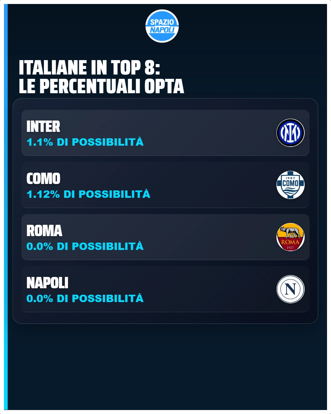 italiane in top 8:le percentuali opta